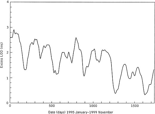 length of day values for the