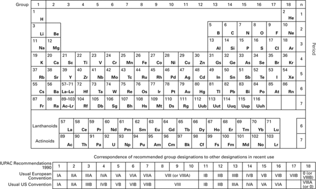 periods in periodic table. Periodic table, The