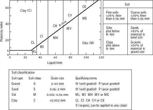 Propane Pressure Temp Chart - The Unified Soil Classification System is used 