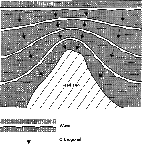 Refraction causes waves to