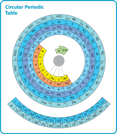 table of elements for kids. The periodic table is often