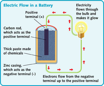 Circuit - What Makes a Circuit?, Battery Power, How a Battery Works ...
