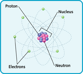 Sorting the Elements