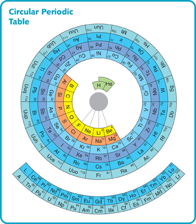 Sorting the Elements
