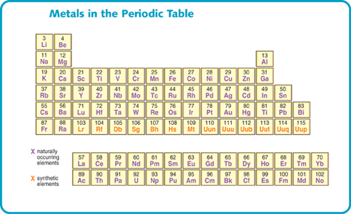 Sorting the Elements