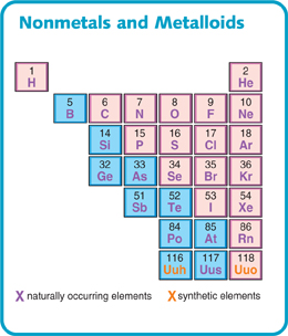 Sorting the Elements