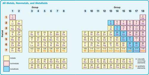 Sorting the Elements