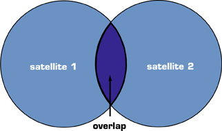 GPS