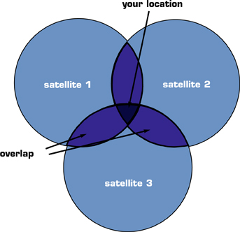 GPS