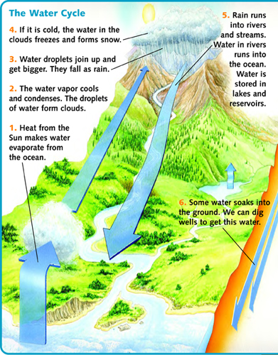 Ice to Steam