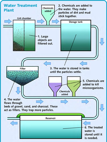 Ice to Steam