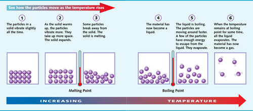 Ice to Steam