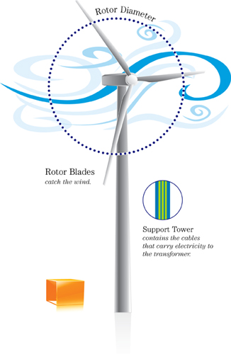 Wind Energy