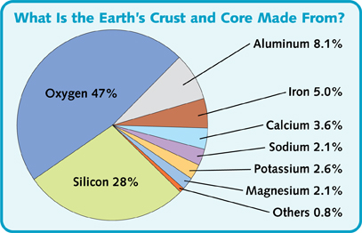 Sorting the Elements