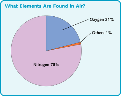 Sorting the Elements