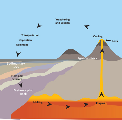 igneous sedimentary and metamorphic rocks diagram