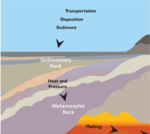 metamorphic rocks diagram for kids