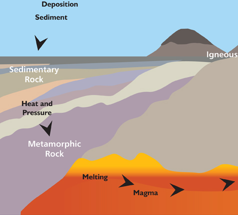 metamorphic rocks diagram for kids