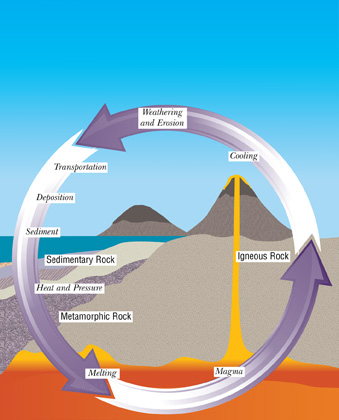 metamorphic rocks diagram for kids